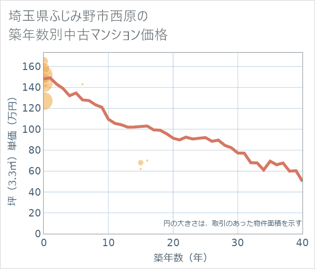 埼玉県ふじみ野市西原の築年数別の中古マンション坪単価