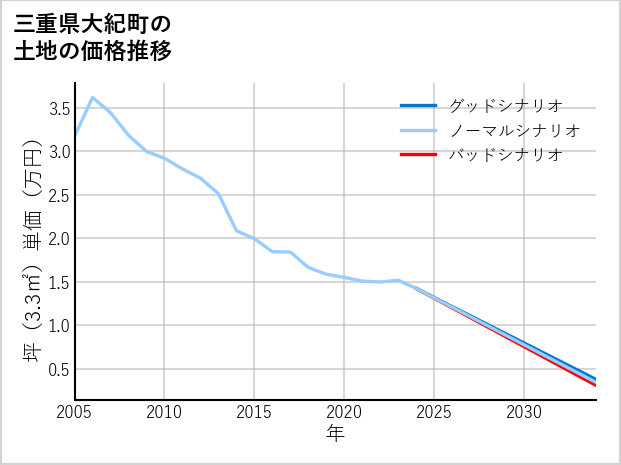 三重県大紀町大内山の土地価格推移