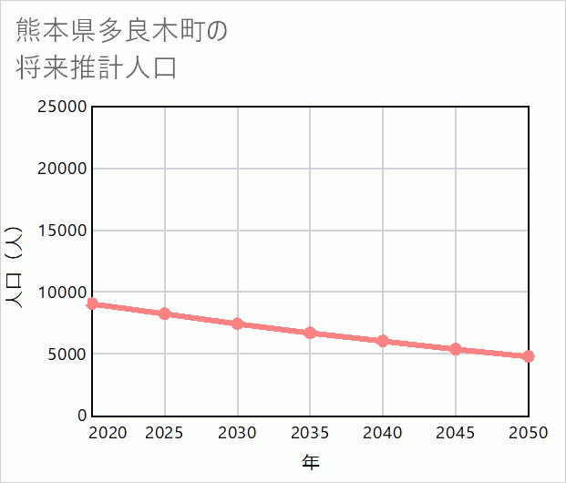 多良木町の将来推計人口
