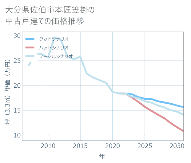 大分県佐伯市本匠笠掛の中古戸建て価格推移