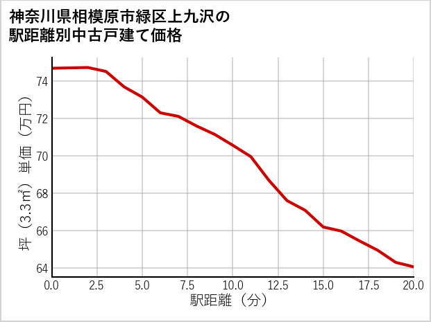 神奈川県相模原市緑区上九沢の徒歩距離別の中古戸建て坪単価