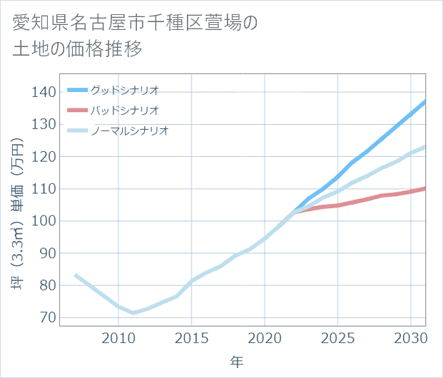 愛知県名古屋市千種区萱場の土地価格推移