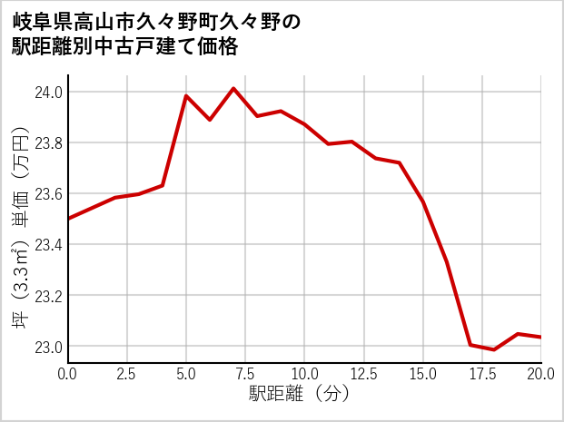 岐阜県高山市久々野町久々野の徒歩距離別の中古戸建て坪単価