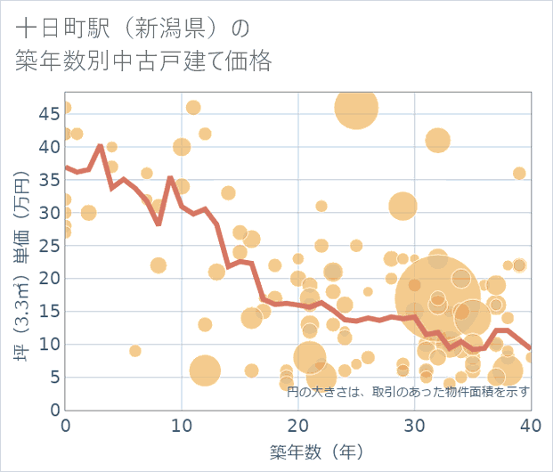 十日町駅(新潟県)の築年数別の中古戸建て坪単価