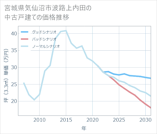 宮城県気仙沼市波路上内田の中古戸建て価格推移