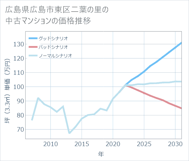広島県広島市東区二葉の里の中古マンション価格推移