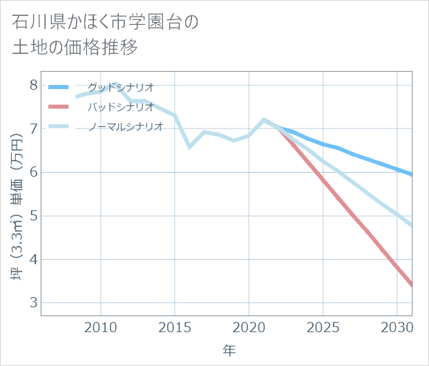 石川県かほく市学園台の土地価格推移