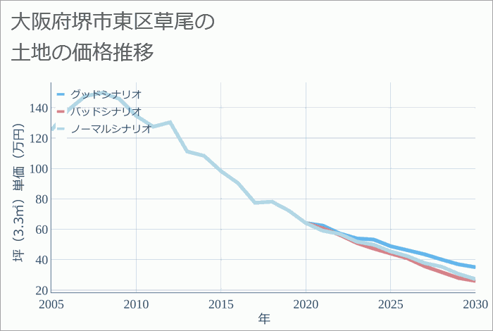 大阪府堺市東区草尾の土地価格推移