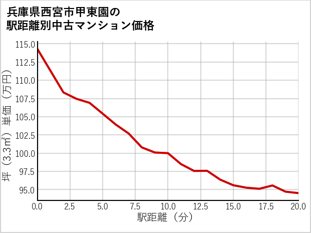 兵庫県西宮市甲東園の徒歩距離別の中古マンション坪単価