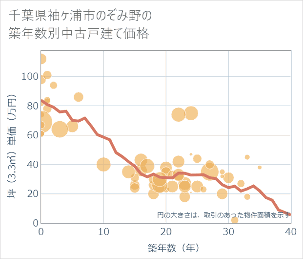 千葉県袖ケ浦市のぞみ野の築年数別の中古戸建て坪単価