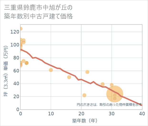 三重県鈴鹿市中旭が丘の築年数別の中古戸建て坪単価