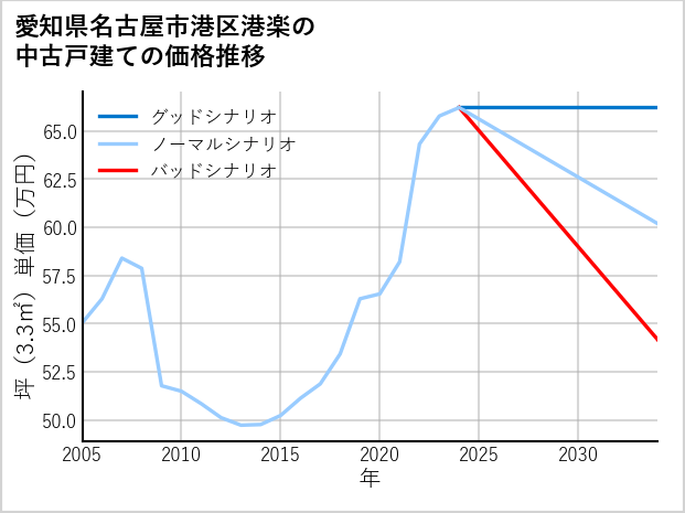 愛知県名古屋市港区港楽の中古戸建て価格推移