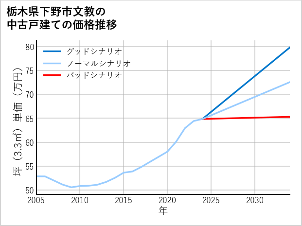 栃木県下野市文教の中古戸建て価格推移