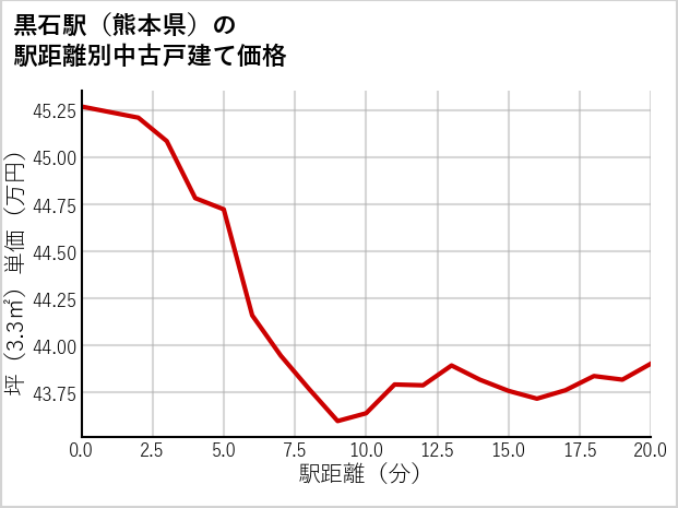 黒石駅（熊本県）の徒歩距離別の中古戸建て坪単価