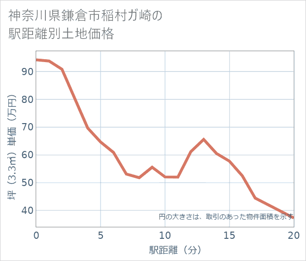 神奈川県鎌倉市稲村ガ崎の徒歩距離別の土地坪単価
