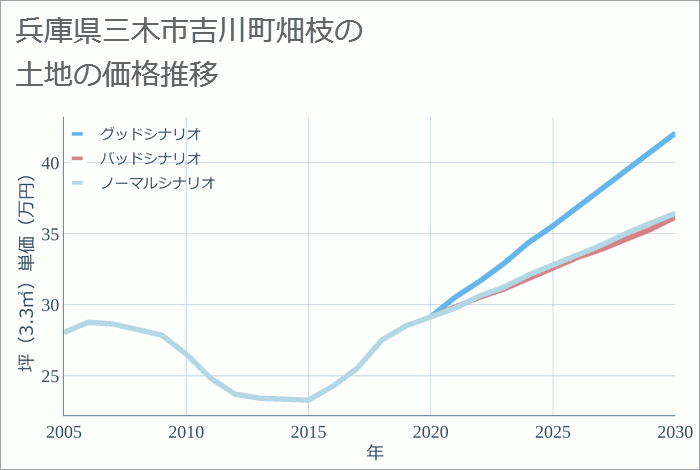 兵庫県三木市吉川町畑枝の土地価格推移