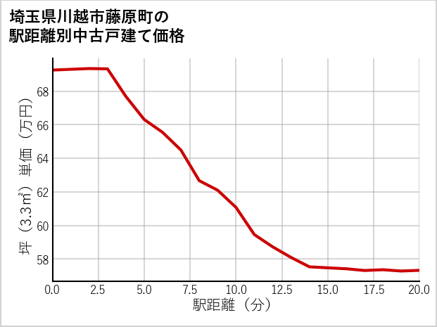 埼玉県川越市藤原町の徒歩距離別の中古戸建て坪単価