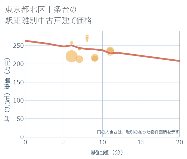 東京都北区十条台の徒歩距離別の中古戸建て坪単価