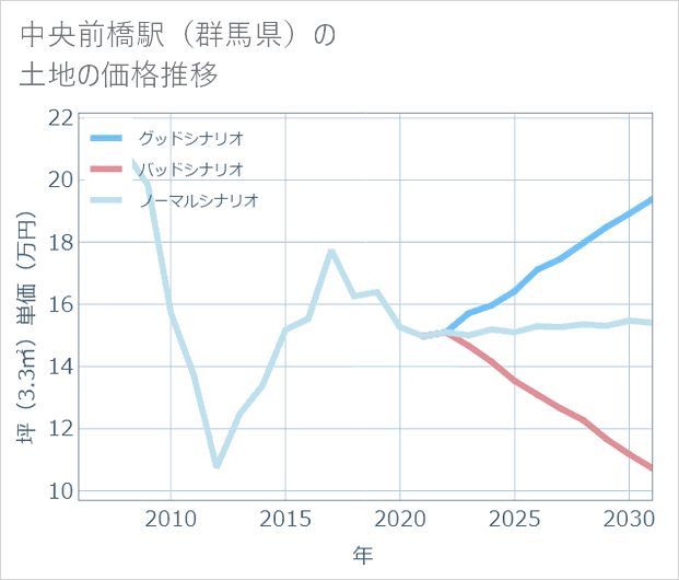中央前橋駅(群馬県)の土地価格推移
