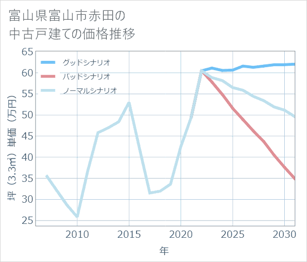 富山県富山市赤田の中古戸建て価格推移