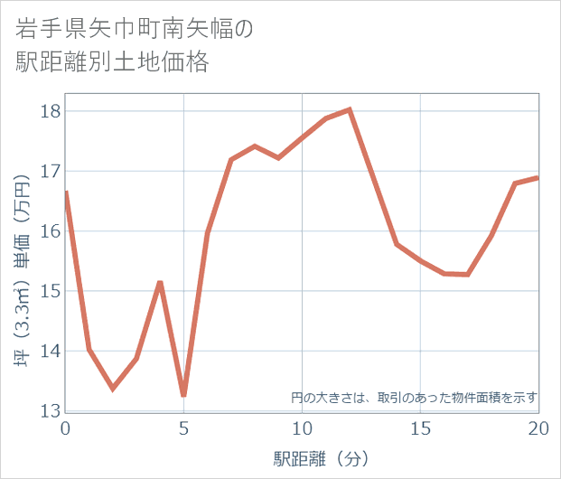 岩手県矢巾町南矢幅の徒歩距離別の土地坪単価