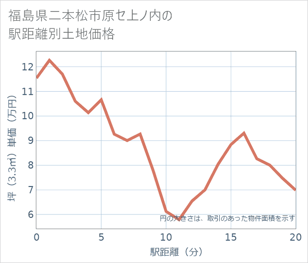 福島県二本松市原セ上ノ内の徒歩距離別の土地坪単価