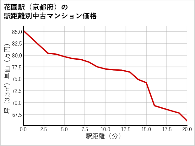 花園駅（京都府）の徒歩距離別の中古マンション坪単価