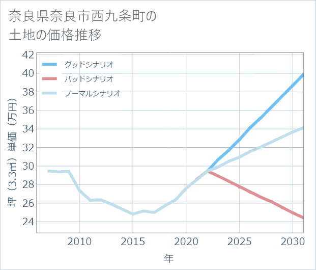 奈良県奈良市西九条町の土地価格推移