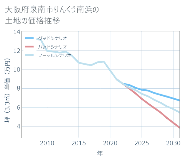 大阪府泉南市りんくう南浜の土地価格推移