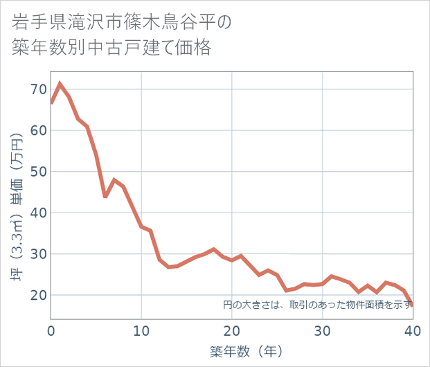 岩手県滝沢市篠木鳥谷平の築年数別の中古戸建て坪単価
