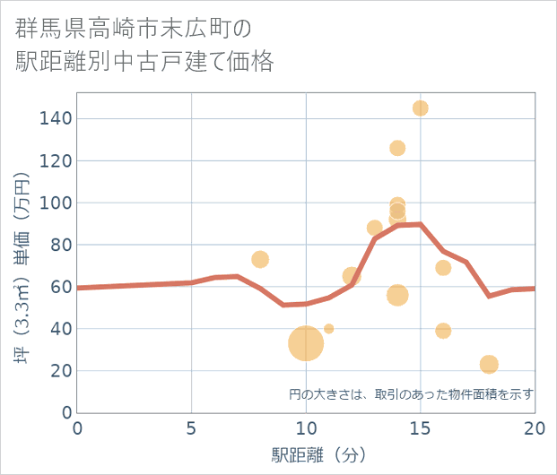 群馬県高崎市末広町の徒歩距離別の中古戸建て坪単価