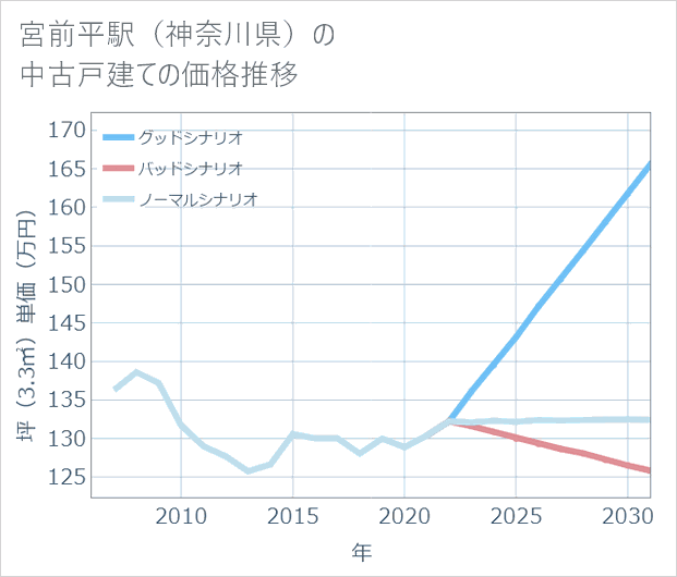 宮前平駅(神奈川県)の中古戸建て価格推移