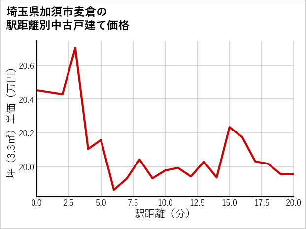 埼玉県加須市麦倉の徒歩距離別の中古戸建て坪単価