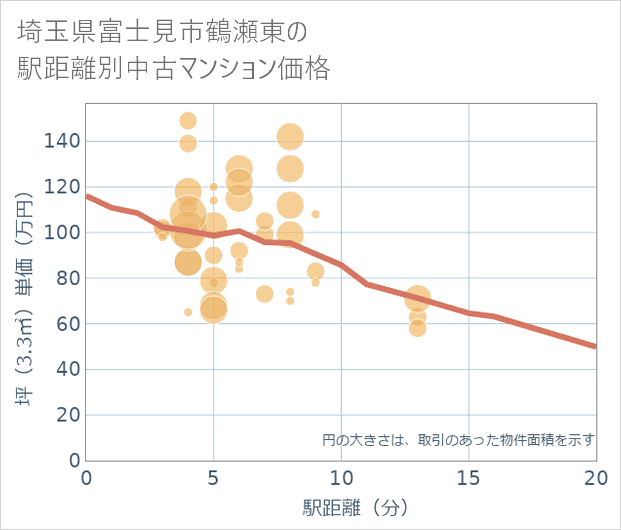 埼玉県富士見市鶴瀬東の徒歩距離別の中古マンション坪単価