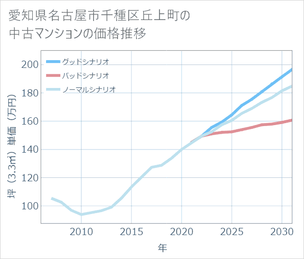 愛知県名古屋市千種区丘上町の中古マンション価格推移