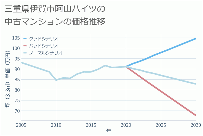 三重県伊賀市阿山ハイツの中古マンション価格推移