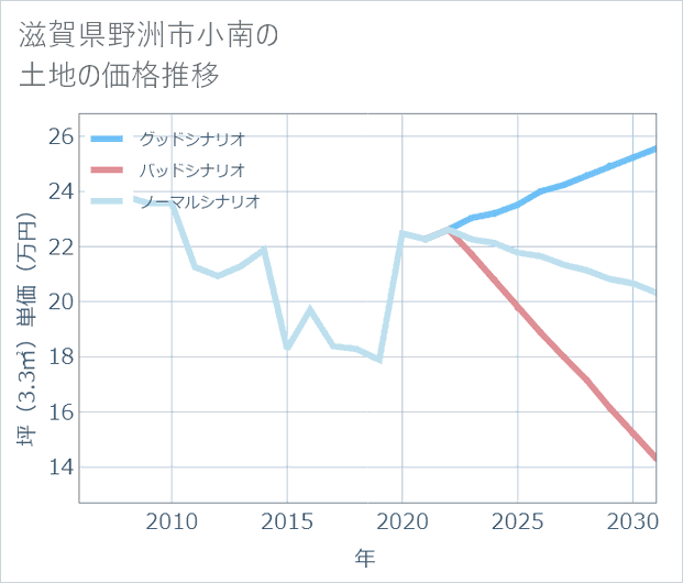 滋賀県野洲市小南の土地価格推移