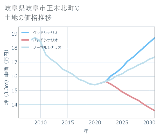 岐阜県岐阜市正木北町の土地価格推移