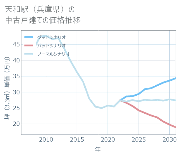 天和駅(兵庫県)の中古戸建て価格推移