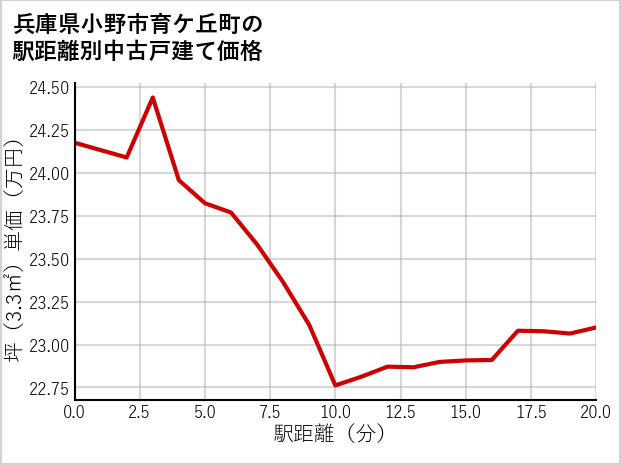 兵庫県小野市育ケ丘町の徒歩距離別の中古戸建て坪単価