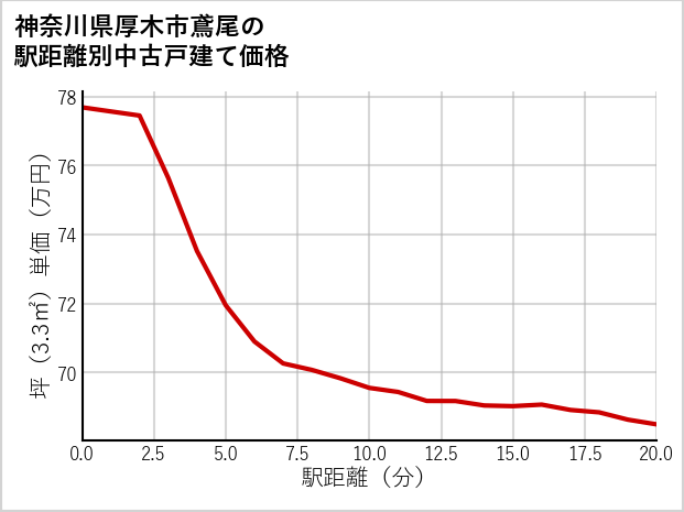 神奈川県厚木市鳶尾の徒歩距離別の中古戸建て坪単価