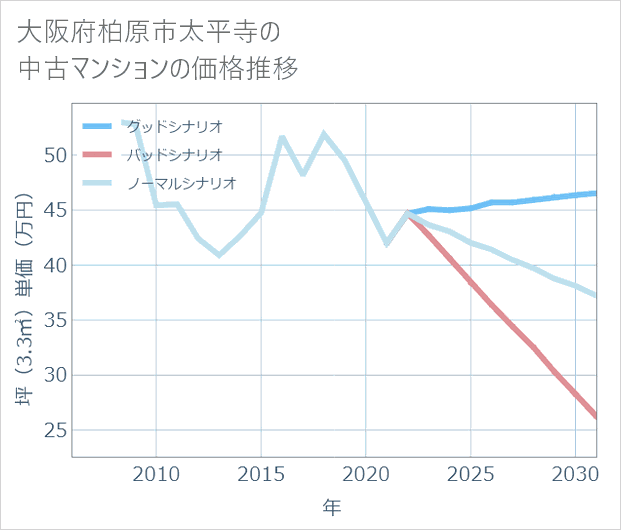 大阪府柏原市太平寺の中古マンション価格推移