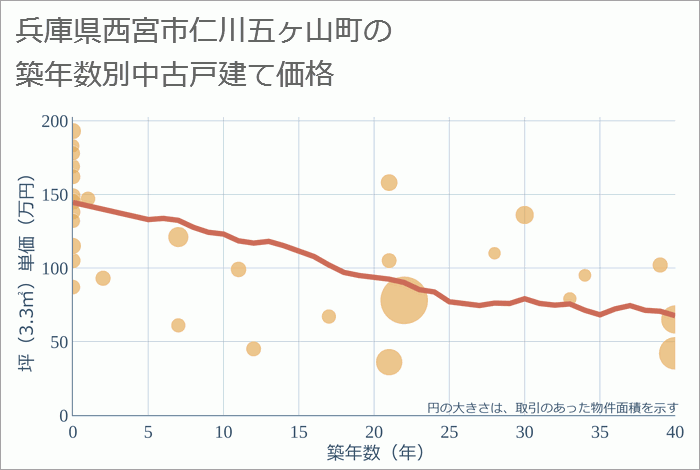 兵庫県西宮市仁川五ヶ山町の築年数別の中古戸建て坪単価