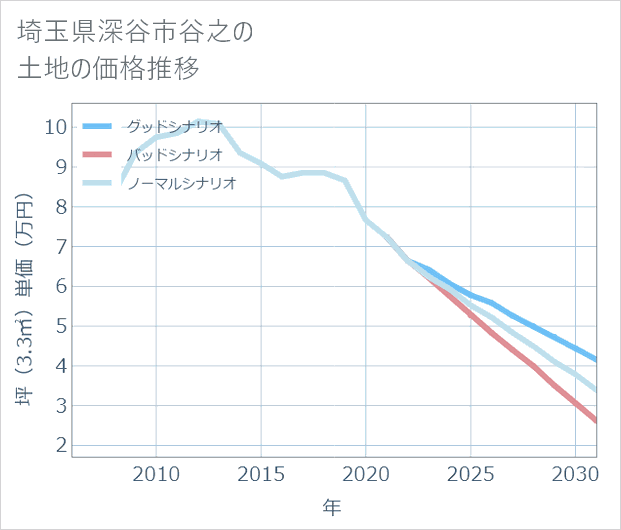 埼玉県深谷市谷之の土地価格推移