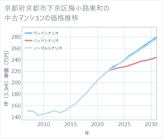 京都府京都市下京区梅小路東町の中古マンション価格推移