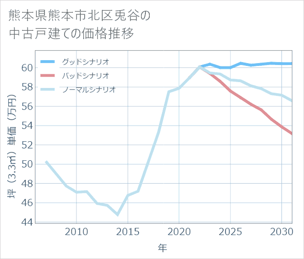 熊本県熊本市北区兎谷の中古戸建て価格推移
