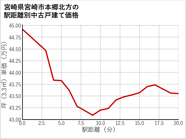 宮崎県宮崎市本郷北方の徒歩距離別の中古戸建て坪単価
