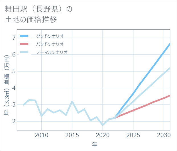 舞田駅(長野県)の土地価格推移