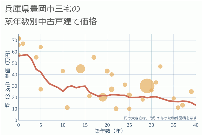 兵庫県豊岡市三宅の築年数別の中古戸建て坪単価