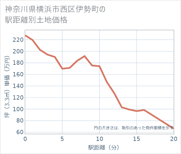神奈川県横浜市西区伊勢町の徒歩距離別の土地坪単価